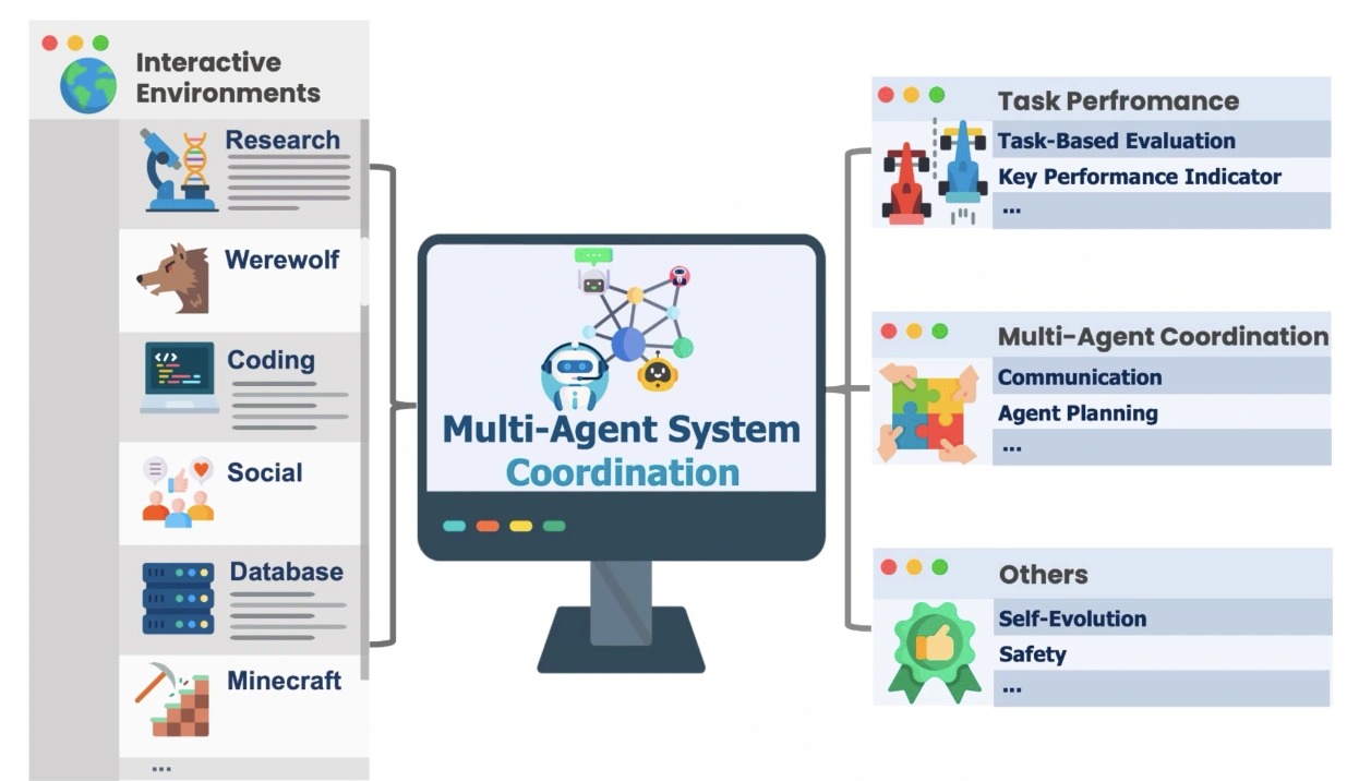 MultiAgentBench overview of interactive research, Werewolf, coding, social, database, and Minecraft environments with task-performance and coordination evaluation.