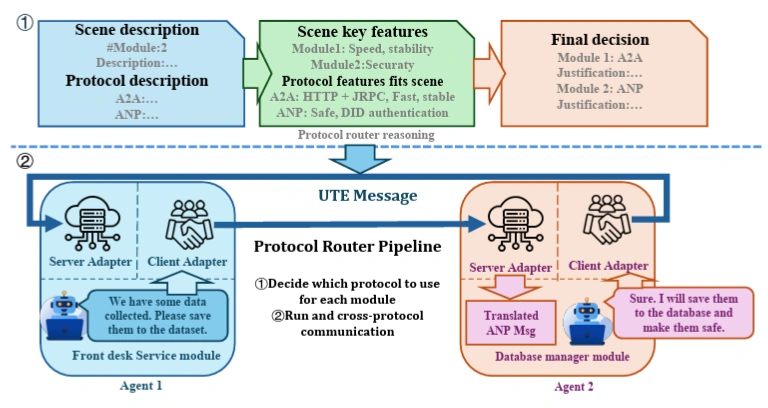 ProtocolBench paper diagram: scene and protocol descriptions inform routing decisions; server and client adapters connect service modules through a unified message.