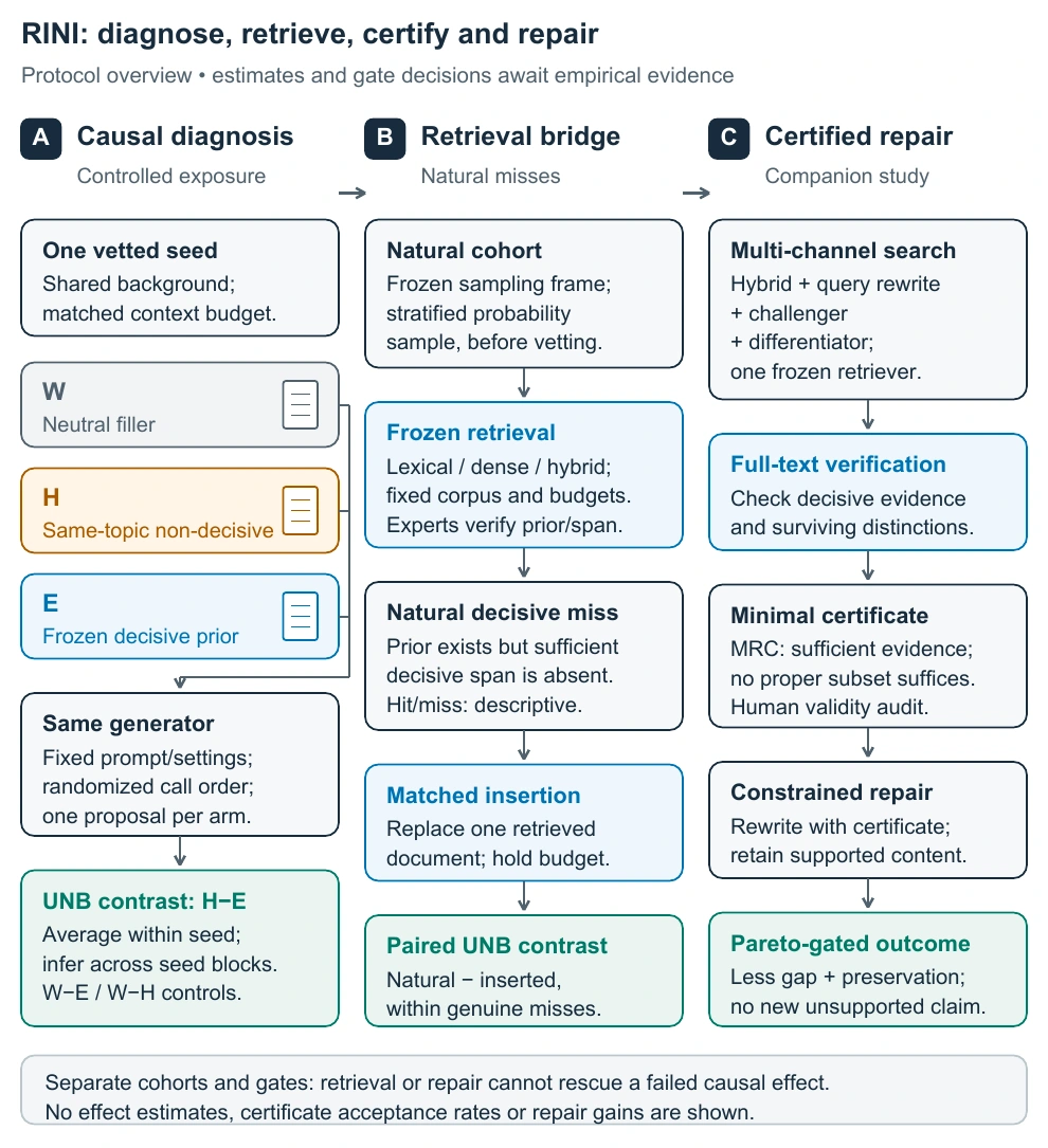 RINI original three-part method overview, separating causal diagnosis, retrieval bridge, and certified repair.